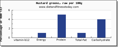 vitamin b12 and nutrition facts in mustard greens per 100g